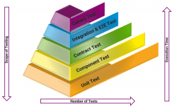 Testing Pyramid